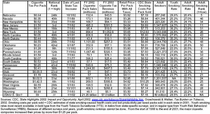 CDC Data B